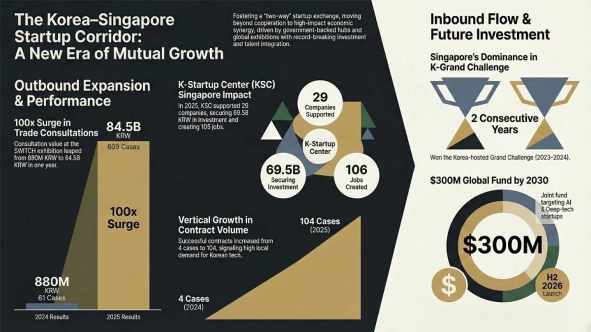 Korea and Singapore Build Two-Way Startup Growth Pipeline - Image 5
