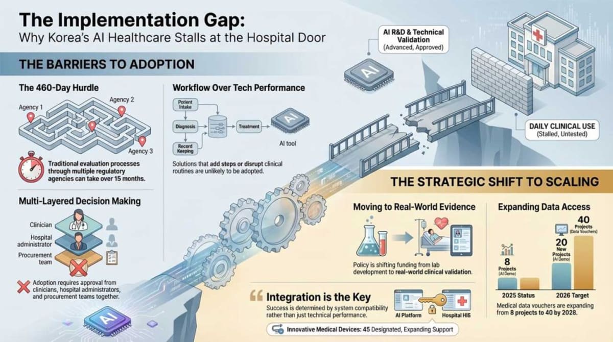 South Korea Bridges Gap Between AI Innovation and Hospitals - Image 3