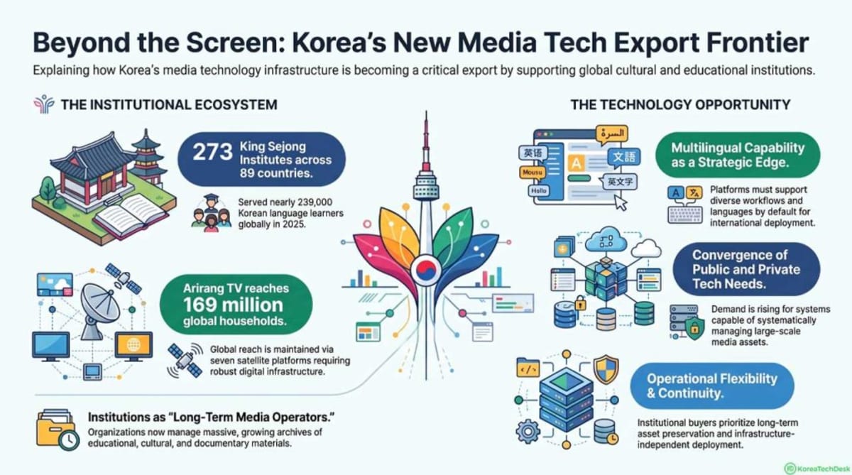 Korea Exports New Tech for Global Cultural Education - Image 5