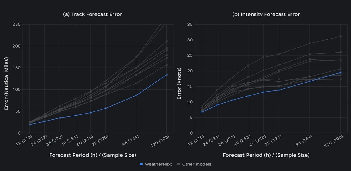 AI Predicts Hurricane Melissa Before Traditional Models - Image 4