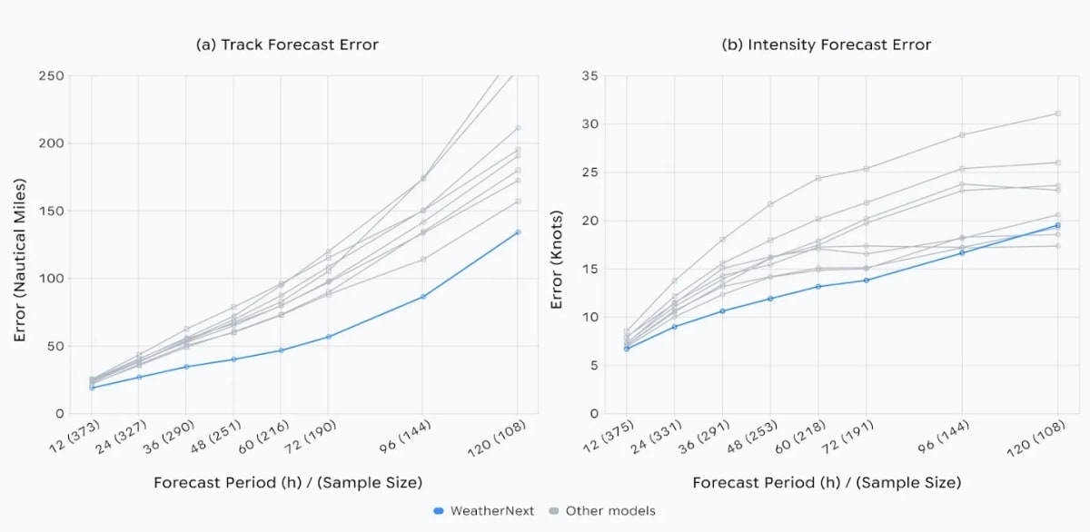 AI Predicts Hurricane Melissa Before Traditional Models - Image 3