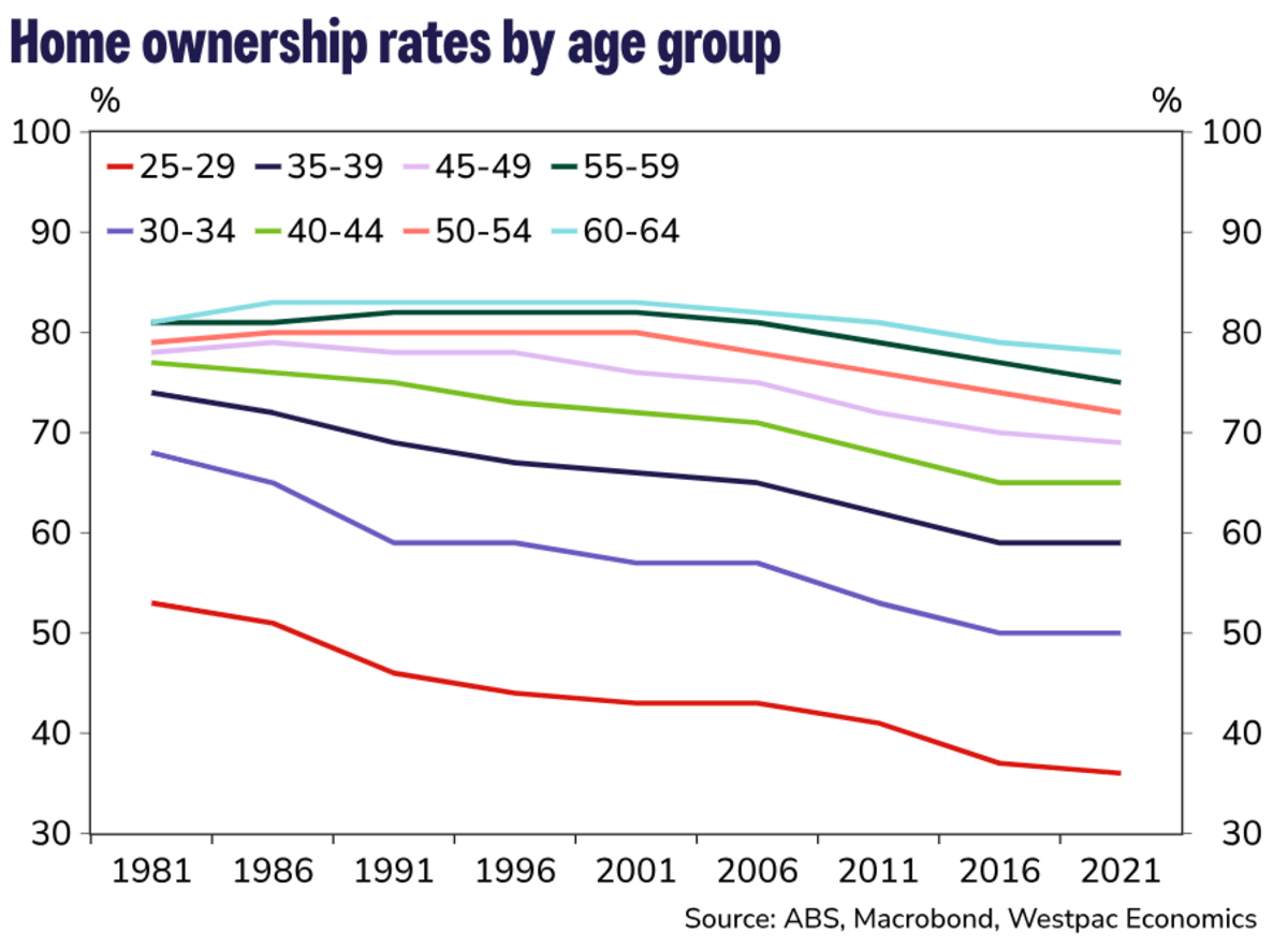 Australia's 30-Year Housing Boom May Finally Be Ending - Image 3