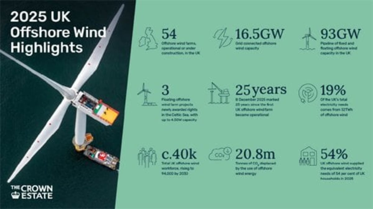 UK Approves 4 GW of Offshore Wind Power in Days - Image 2