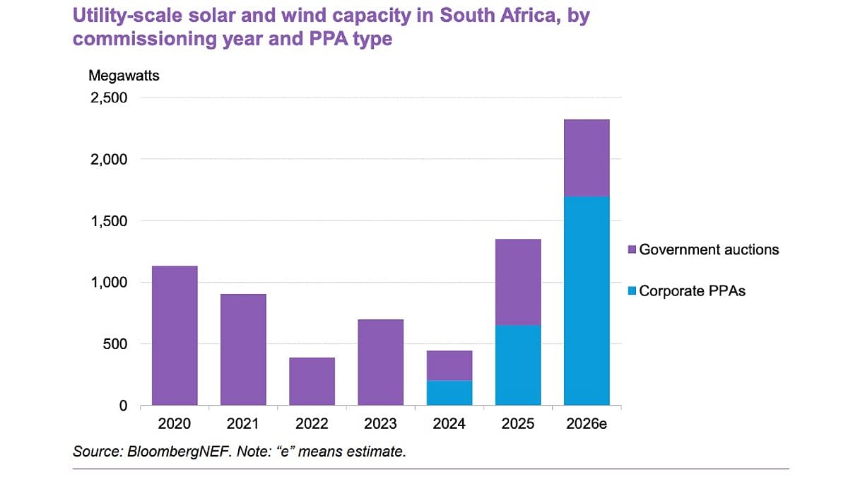 South Africa's Clean Energy Surges With Corporate Power