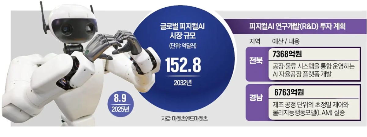 South Korea Invests $1B in Robot Training Revolution