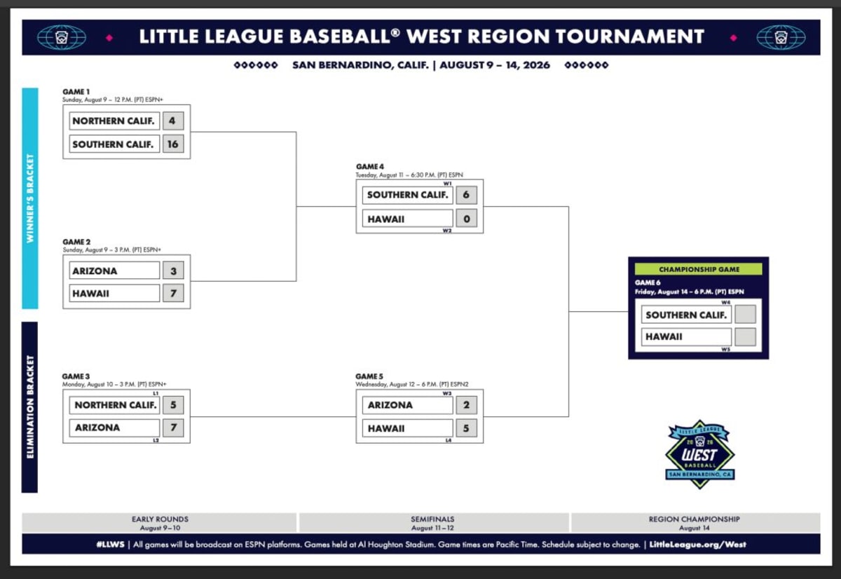 Kauai Little League One Win From World Series Dream - Image 3
