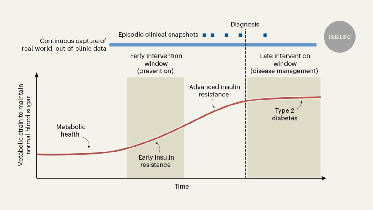 Smartwatches Now Detect Diabetes Risk Years Early