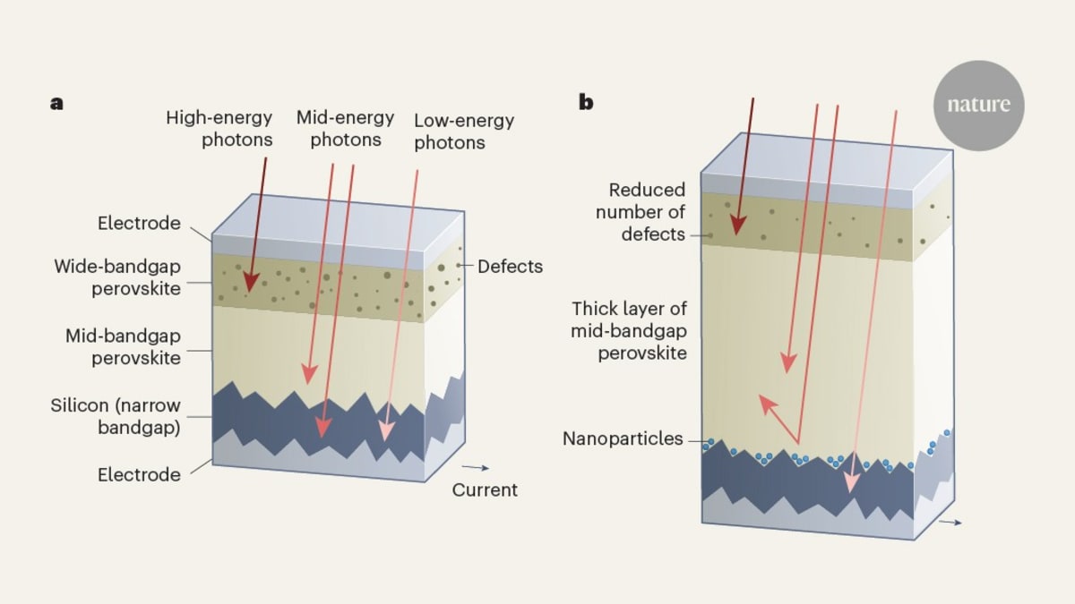 Close-up view of layered triple-junction solar cell showing silicon and perovskite materials