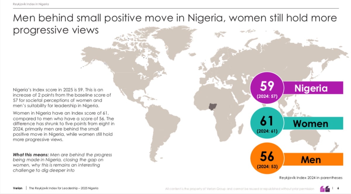 89% of Nigerians Back Women Leaders Despite Workplace Gaps