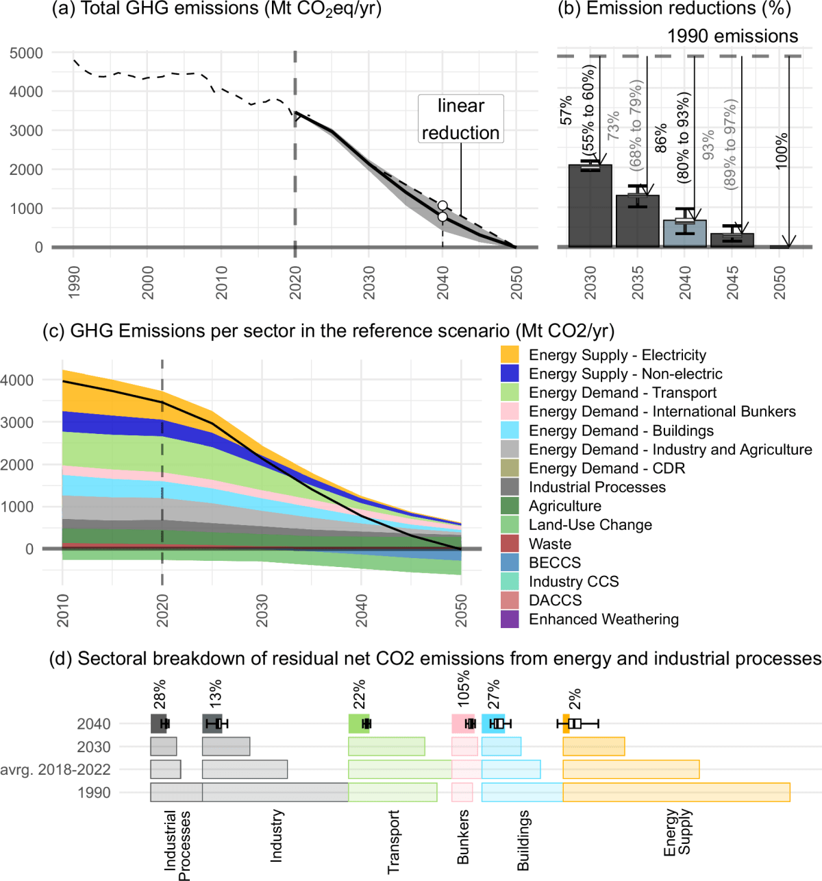 EU Sets Ambitious 86% Emission Cut Target for 2040 - Image 2