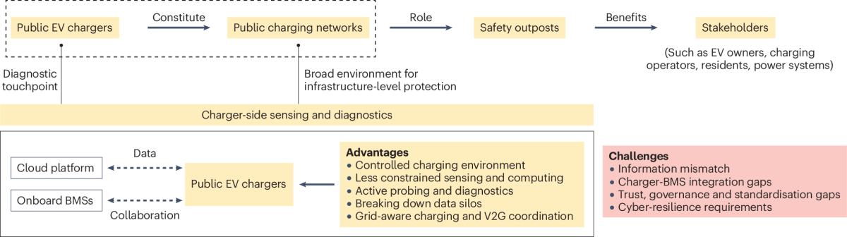 Charging Stations Could Soon Detect Battery Fires Early - Image 2