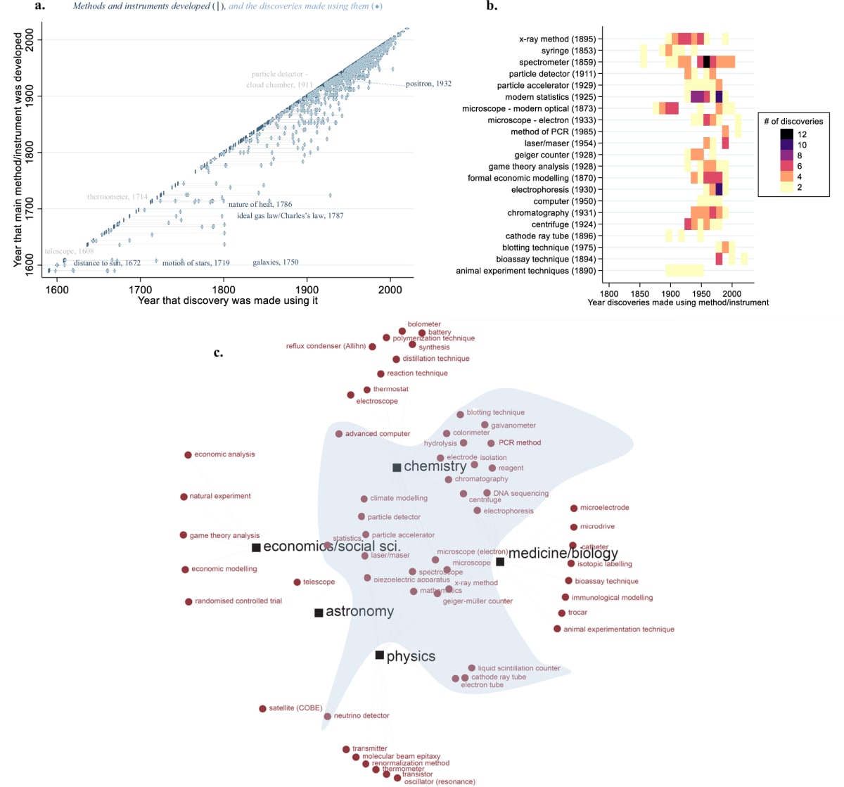 New Study: Scientific Tools Spark Most Major Discoveries - Image 2