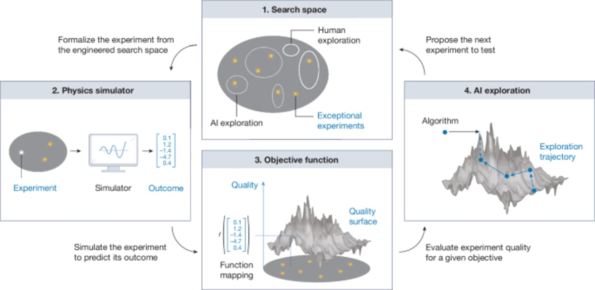 Abstract visualization of artificial intelligence analyzing complex physics experimental equipment and configurations with glowing connections