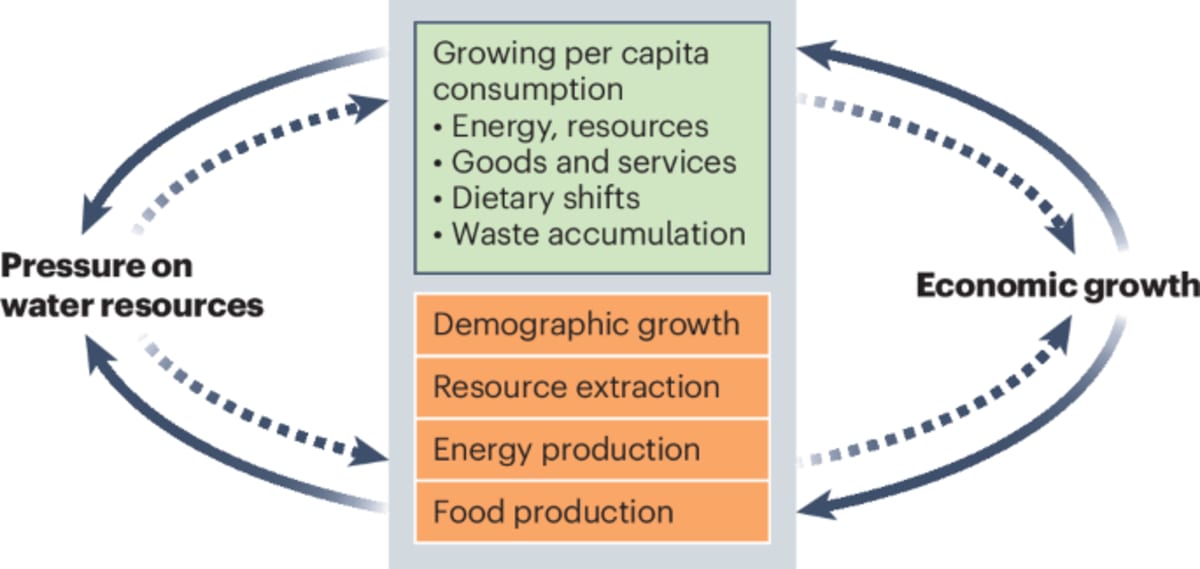 Scientists Find Hope in Water Use Decoupling Research