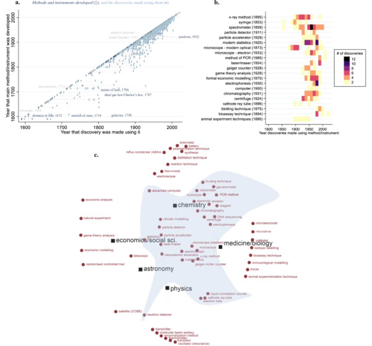 New Study: Scientific Tools Spark Most Major Discoveries