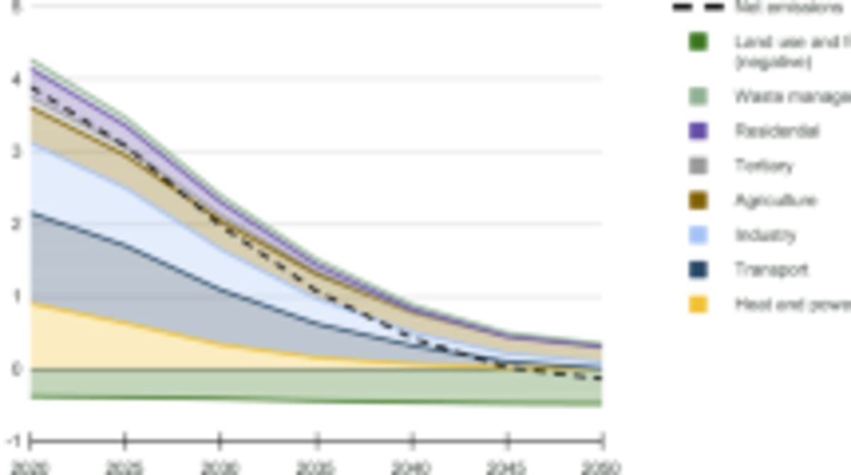 EU Sets Ambitious 86% Emission Cut Target for 2040 - Image 5