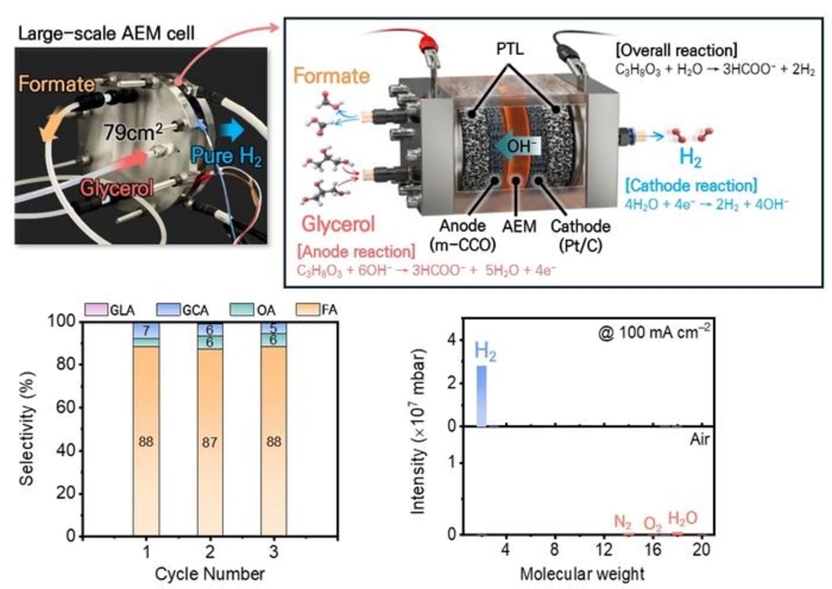 Korean Scientists Turn Biodiesel Waste Into Cheap Hydrogen - Image 2