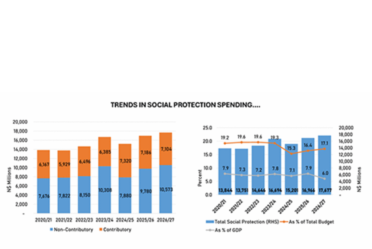 Namibia Commits 60% of Budget to Fight Poverty