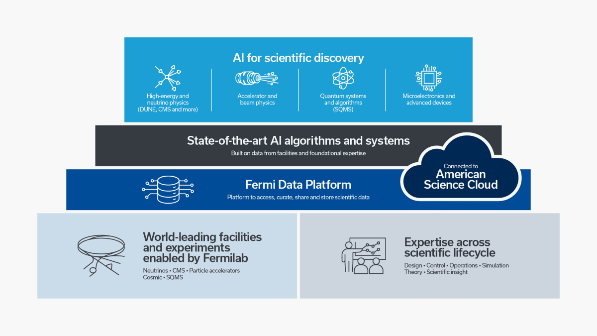 AI-Powered Science Gets Boost from Fermilab Data Platform - Image 2