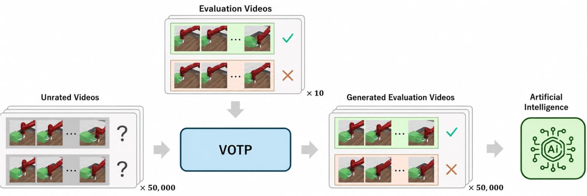 AI Learns Human Judgment From Just a Few Videos - Image 2