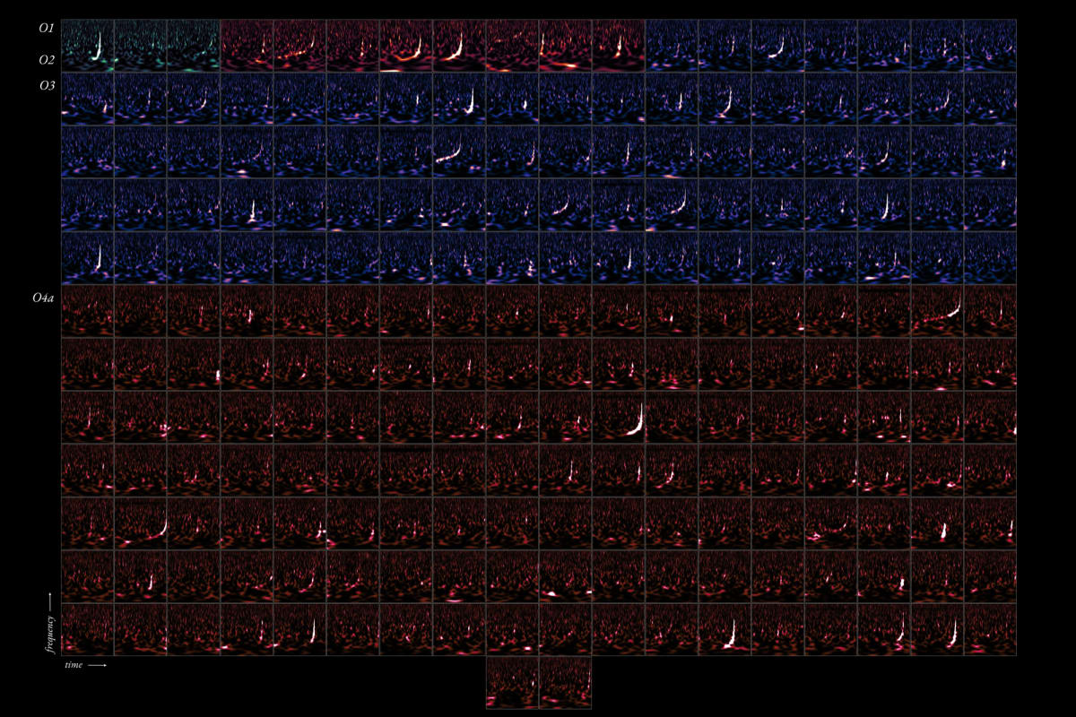 Colorful grid showing time and frequency signatures of 218 gravitational wave detections from cosmic mergers