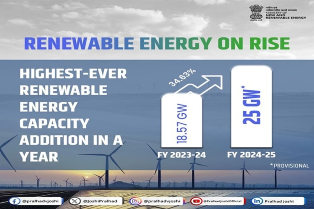 India Adds Record 25GW of Renewable Energy in One Year