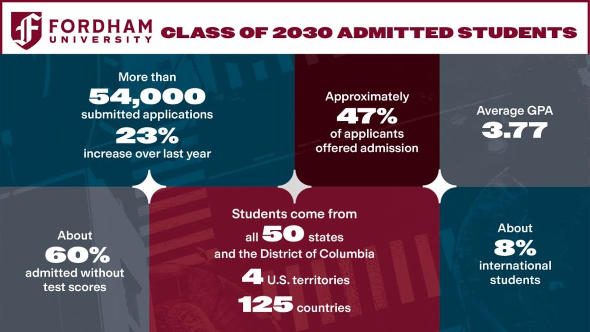 Fordham Sets Record With 54,000 Applications, Up 23% - Image 2