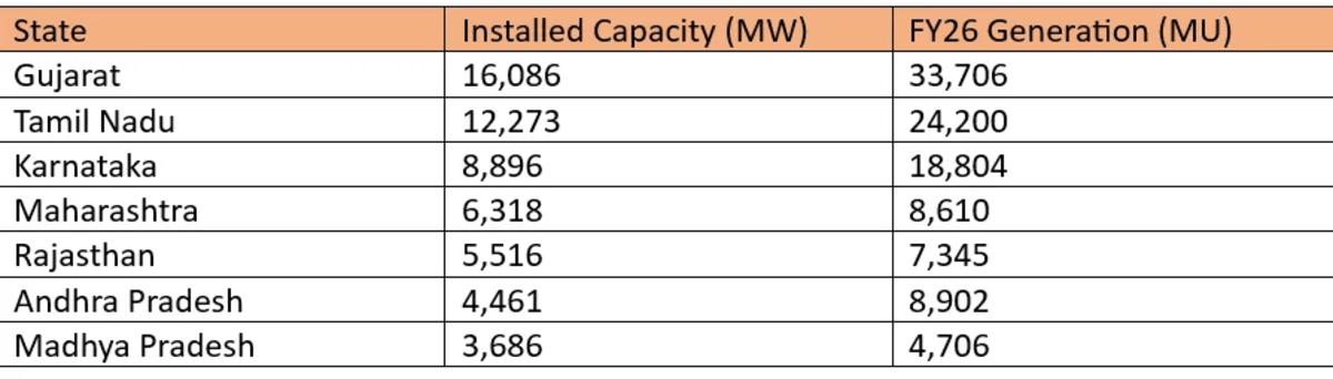India Doubles Wind Power in One Year to 6 GW Record - Image 3