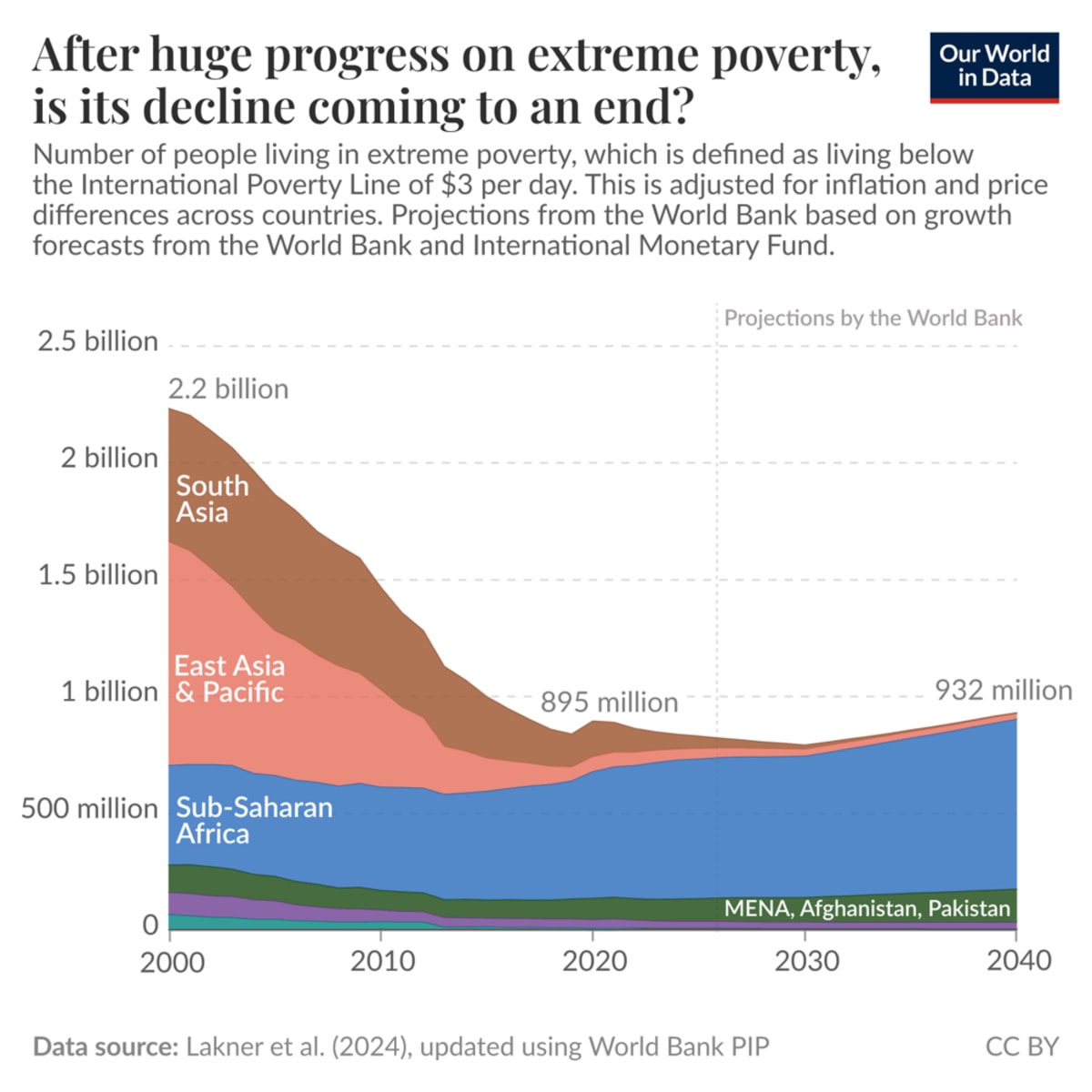 2 Billion People Escaped Extreme Poverty Since 2000