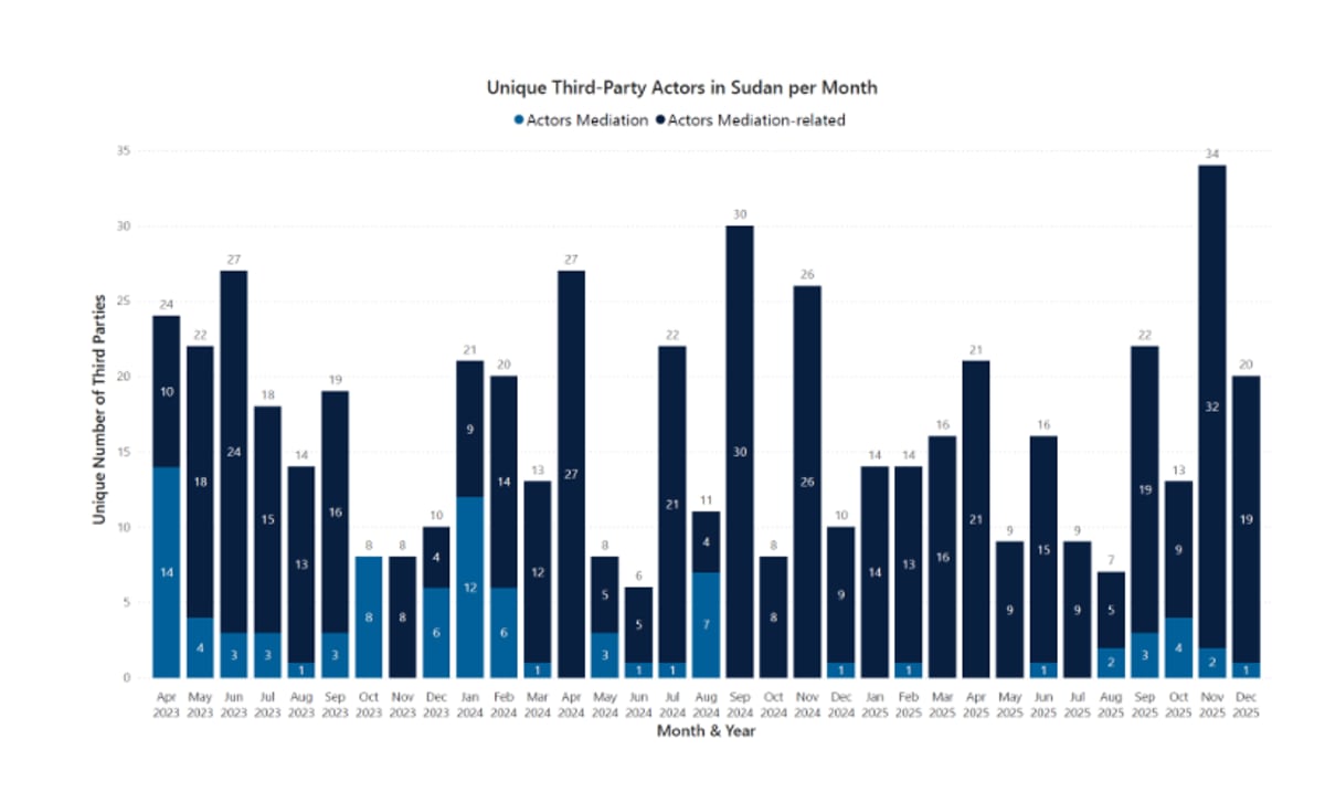 Peace Agreements Drop as Mediation Shifts in 2025 - Image 3