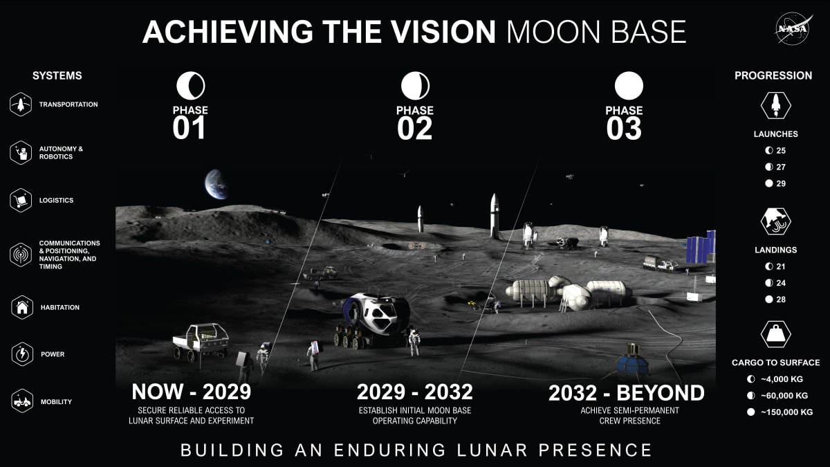 NASA Launches 3 Moon Base Missions Ahead of 2028 Landing - Image 3