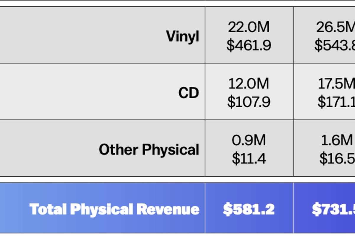 CD Sales Surge 46% as Physical Media Makes Comeback - Image 4