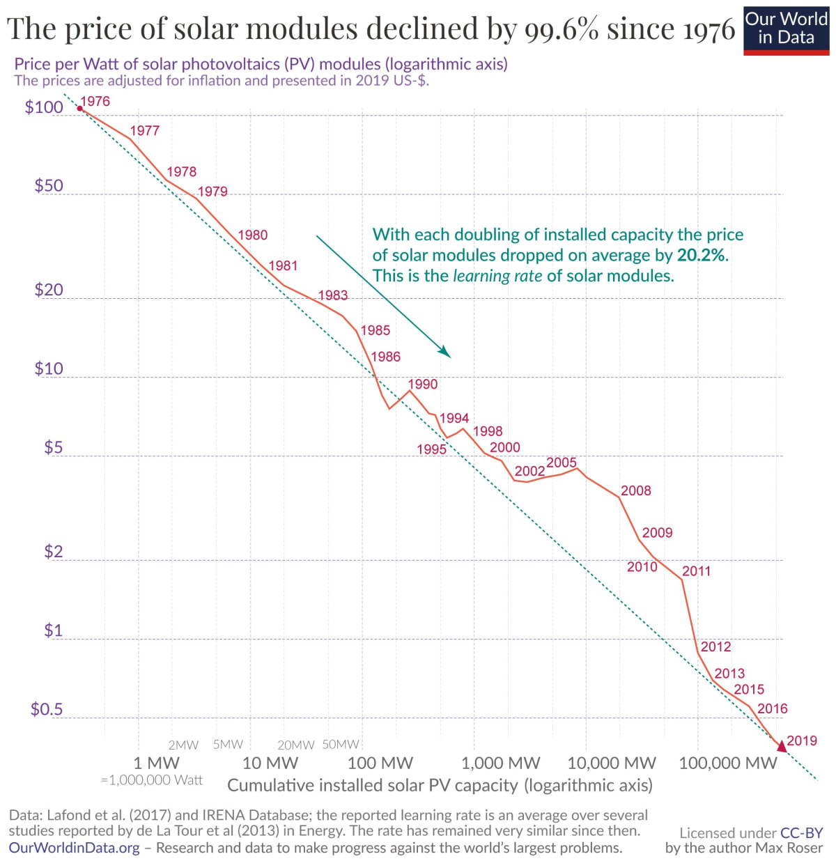 Solar Power Beats Coal After 100 Years on Top - Image 4