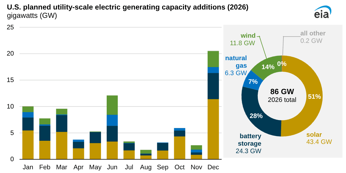 Solar Overtakes Coal in U.S. for First Time Ever - Image 4