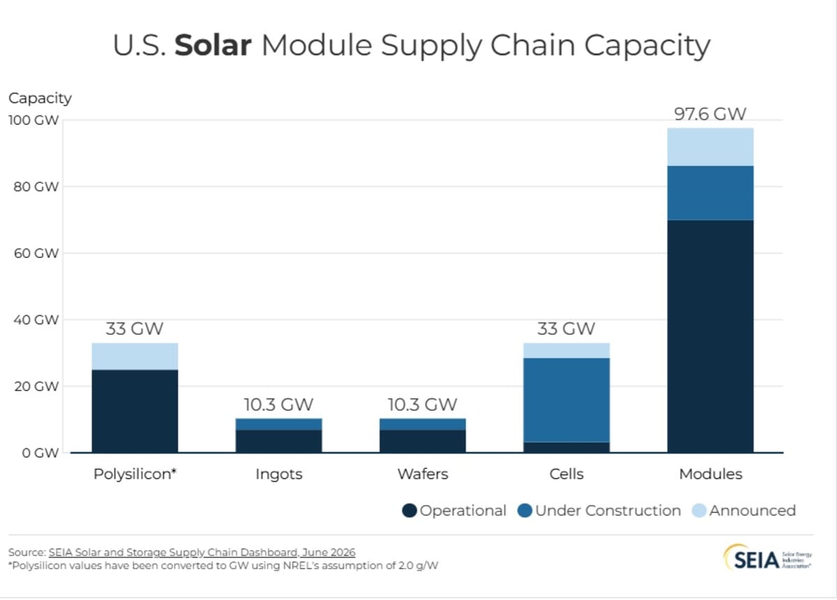 Georgia Solar Factory Creates 4,000 Jobs Making US Panels - Image 4
