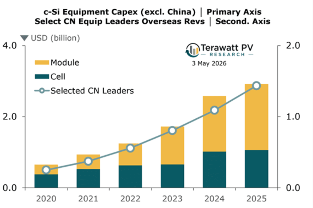 U.S. Solar Manufacturing Set to Boom After 2027 - Image 5