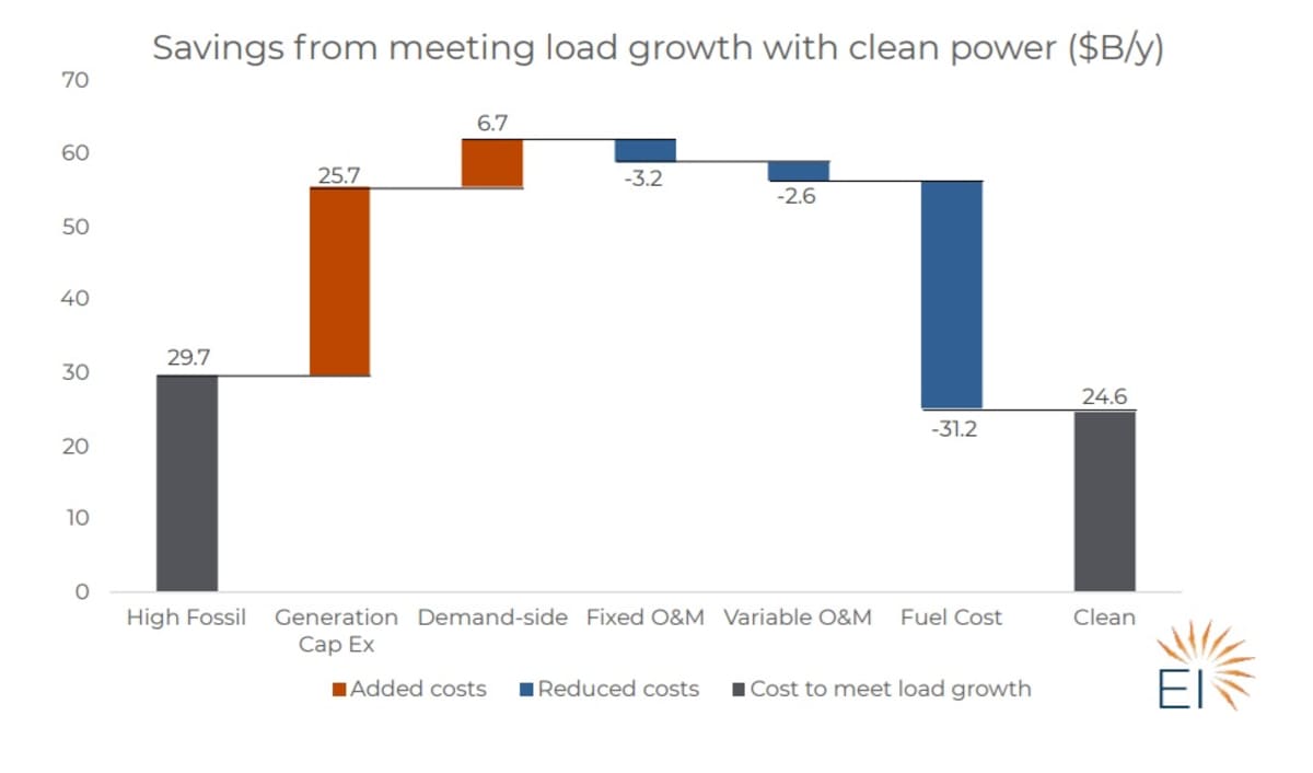 Clean Energy Saves $5B Yearly vs Fossil Fuels by 2030 - Image 5