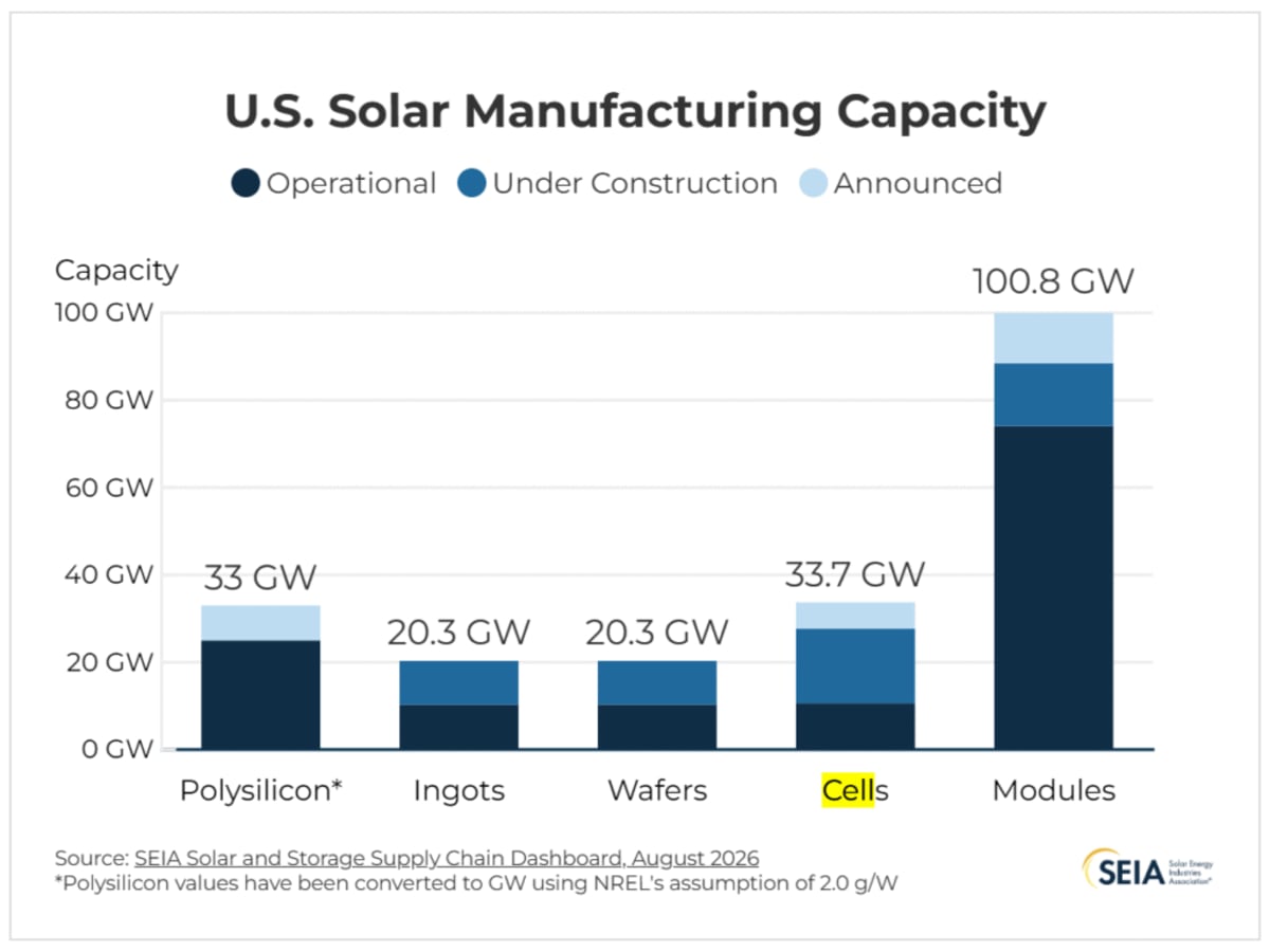 Oklahoma Solar Plant to Create 300 Jobs, Power Cleaner Future - Image 4