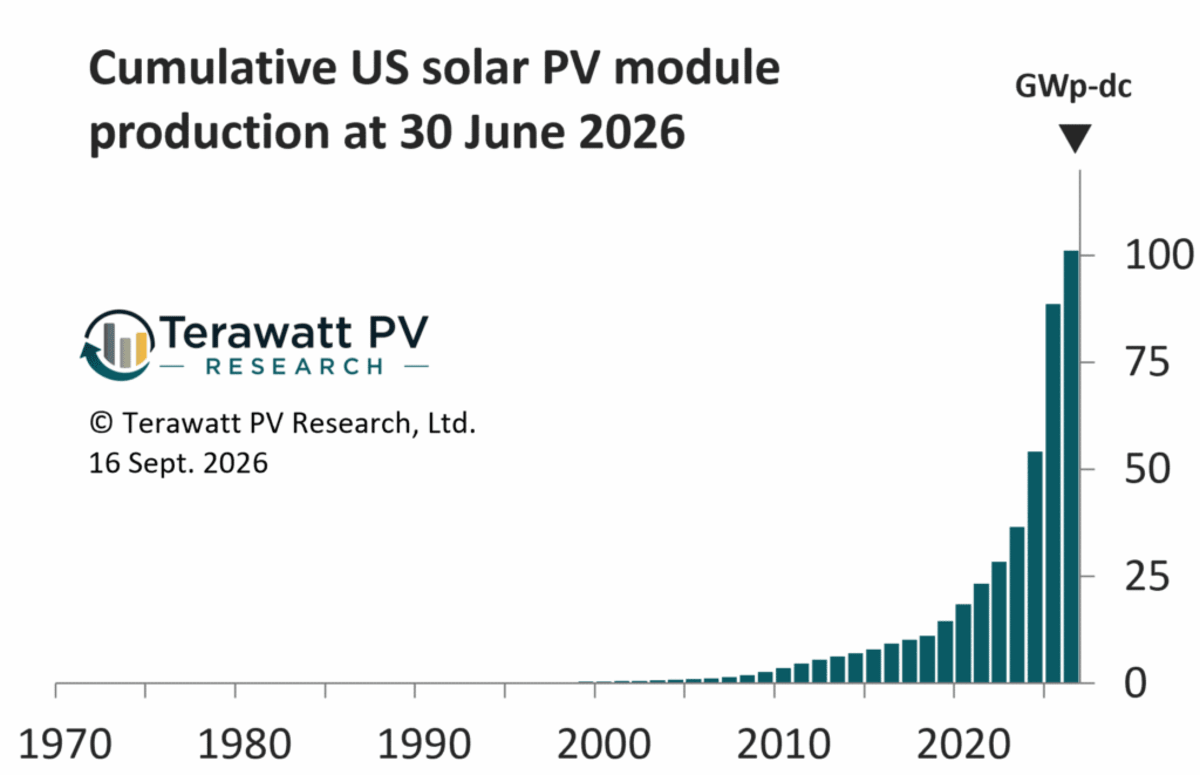 U.S. Hits 100 GW Solar Manufacturing Milestone - Image 4