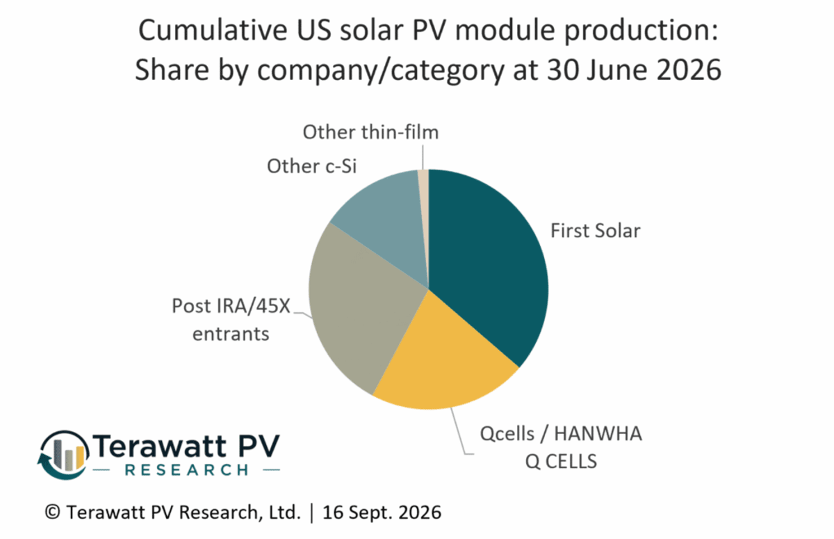 U.S. Hits 100 GW Solar Manufacturing Milestone - Image 5