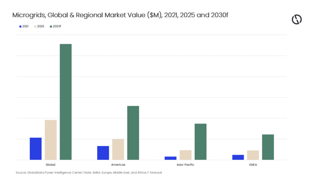 Americas Lead $60B Clean Energy Microgrid Boom Through 2030 - Image 4