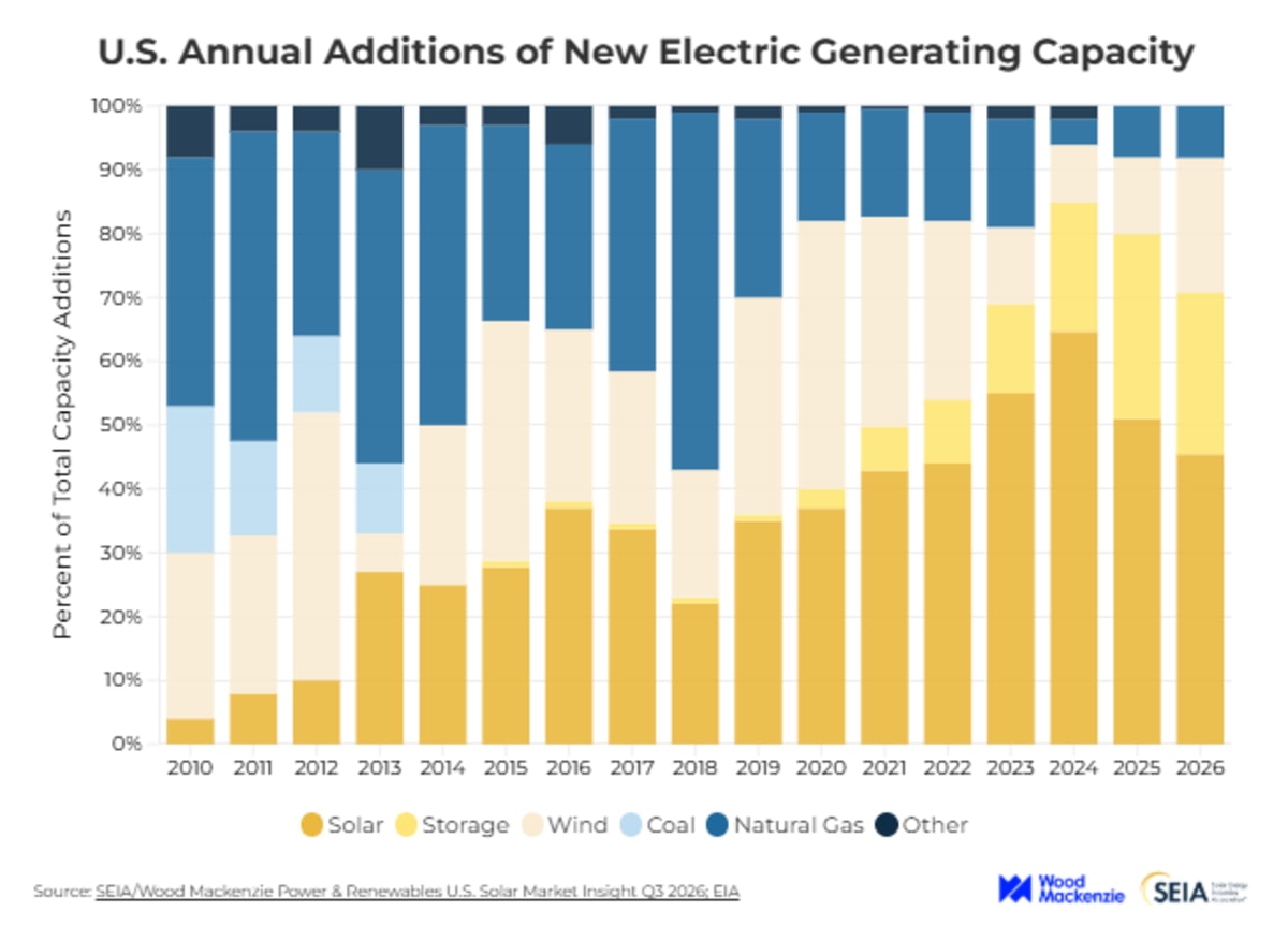 US Solar Now Powers 50 Million Homes, Jobs Surge - Image 2