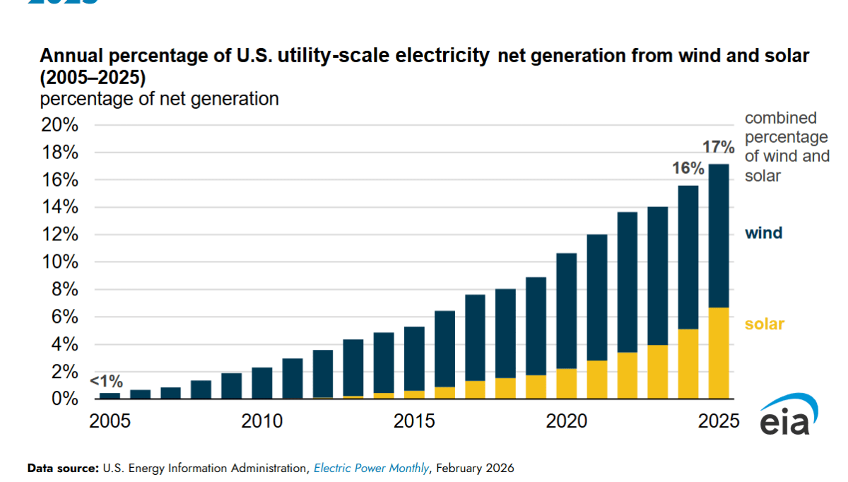Wind and Solar Hit Record 19% of US Electricity in 2025