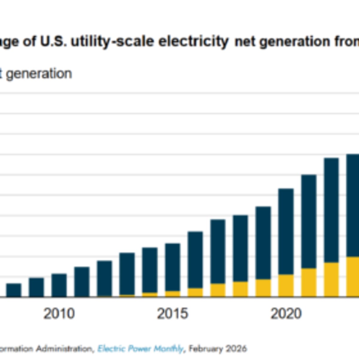 Wind and Solar Hit Record 19% of US Electricity in 2025 - Image 2