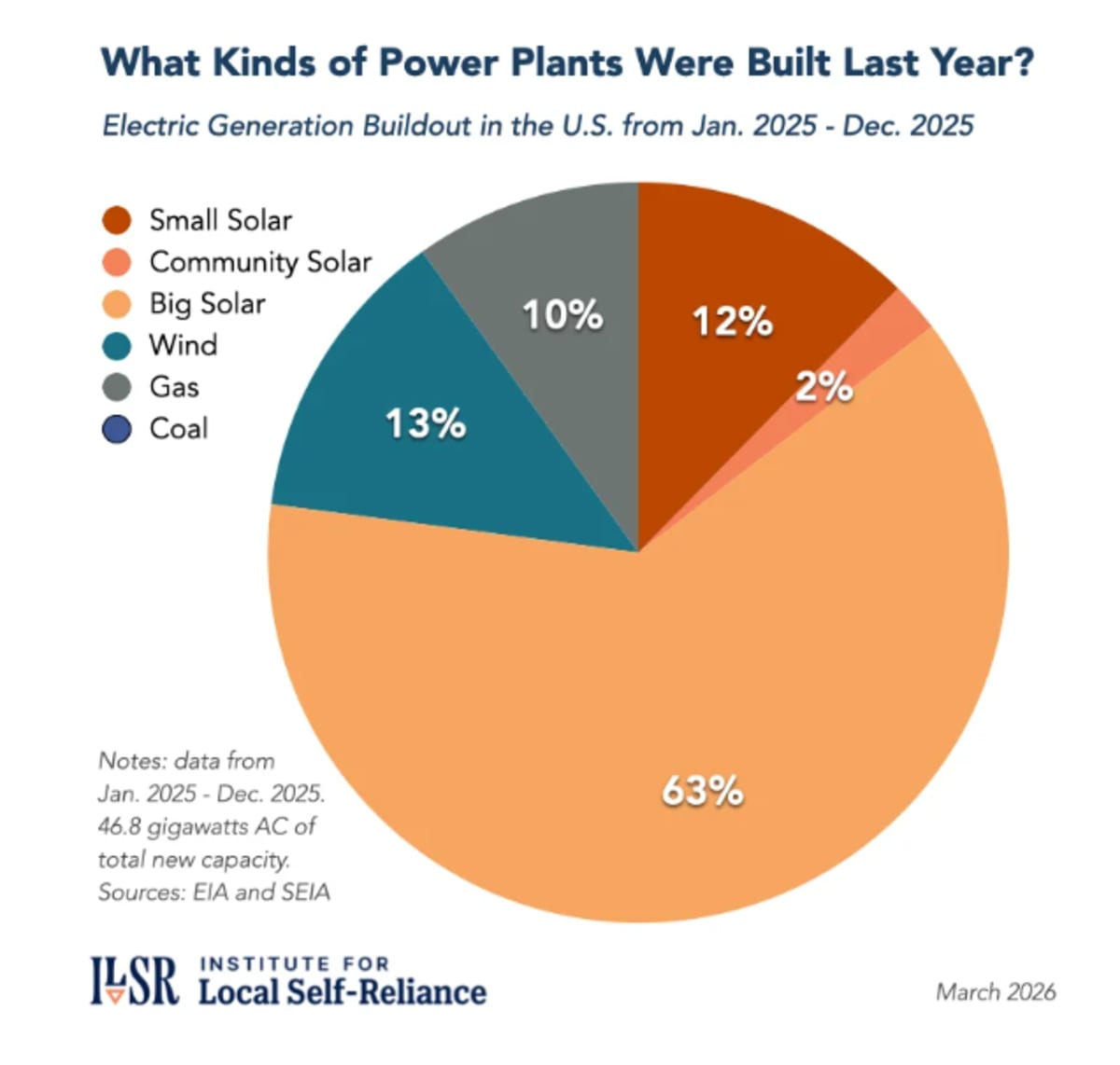 US Small Solar Breaks Record With 1.9 GW in Q4 2025 - Image 3