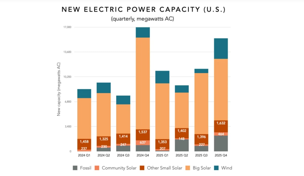 Solar panels installed on residential rooftops in American neighborhood on sunny day