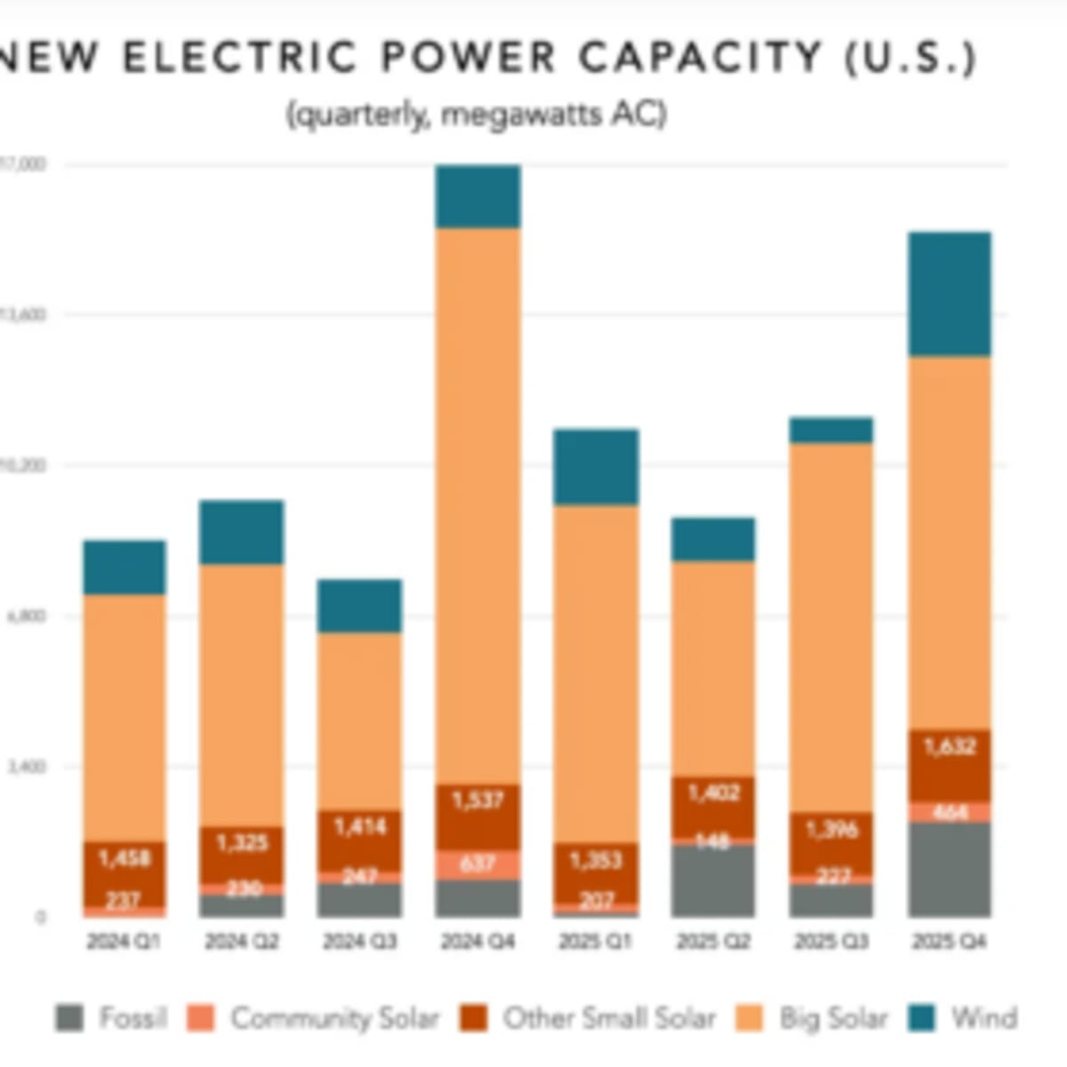 US Small Solar Breaks Record With 1.9 GW in Q4 2025 - Image 2
