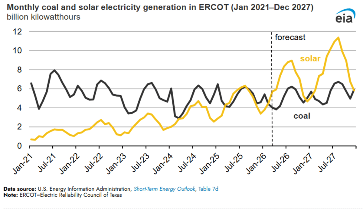 Texas Solar Will Outshine Coal Power by 2026 - Image 3