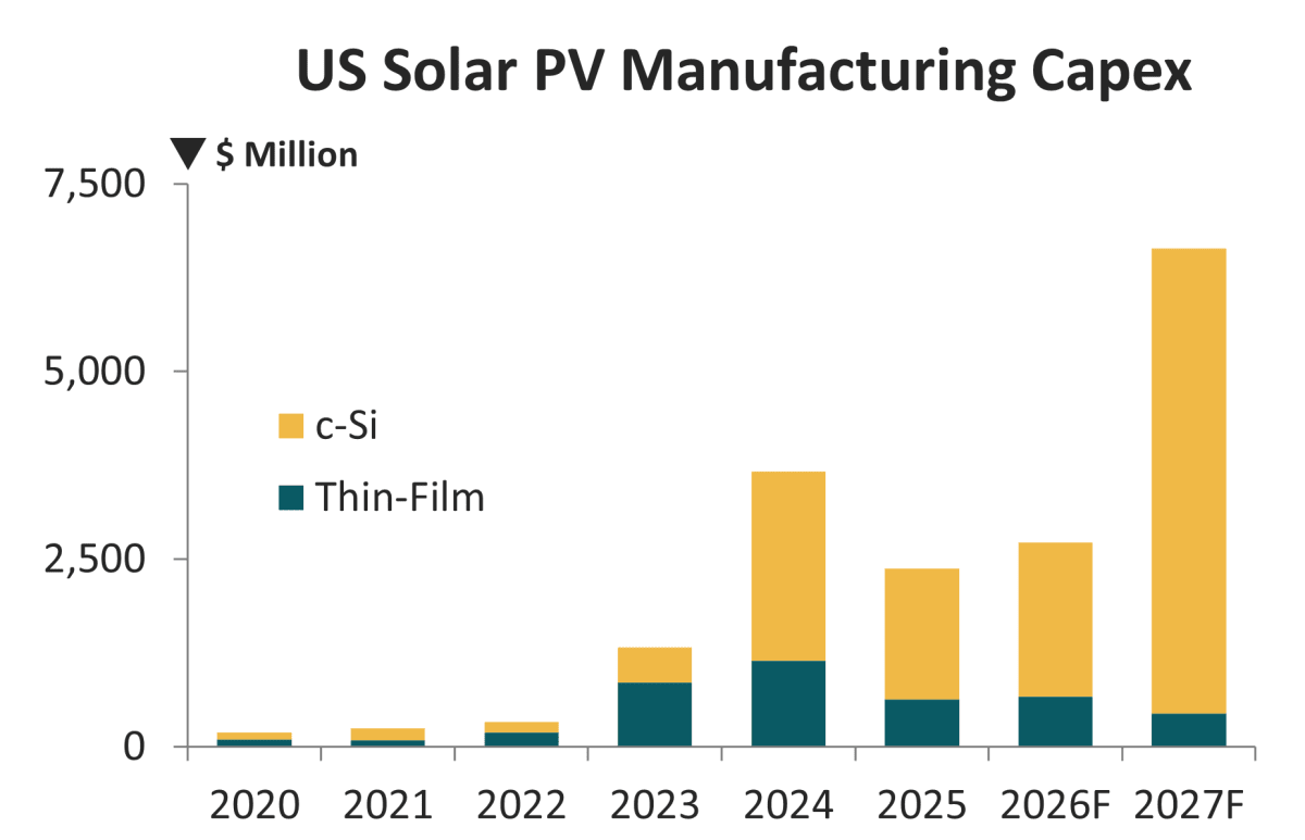 U.S. Solar Manufacturing to Hit $7 Billion in 2027 - Image 3