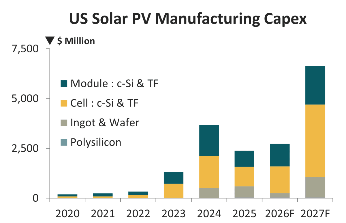U.S. Solar Manufacturing to Hit $7 Billion in 2027 - Image 4